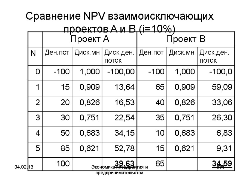 04.02.13 Экономика предприятия и предпринимательства 583 Сравнение NPV взаимоисключающих проектов A и B (i=10%) 04.02.13 Экономика предприятия и предпринимательства 583 Сравнение NPV взаимоисключающих проектов A и B (i=10%)